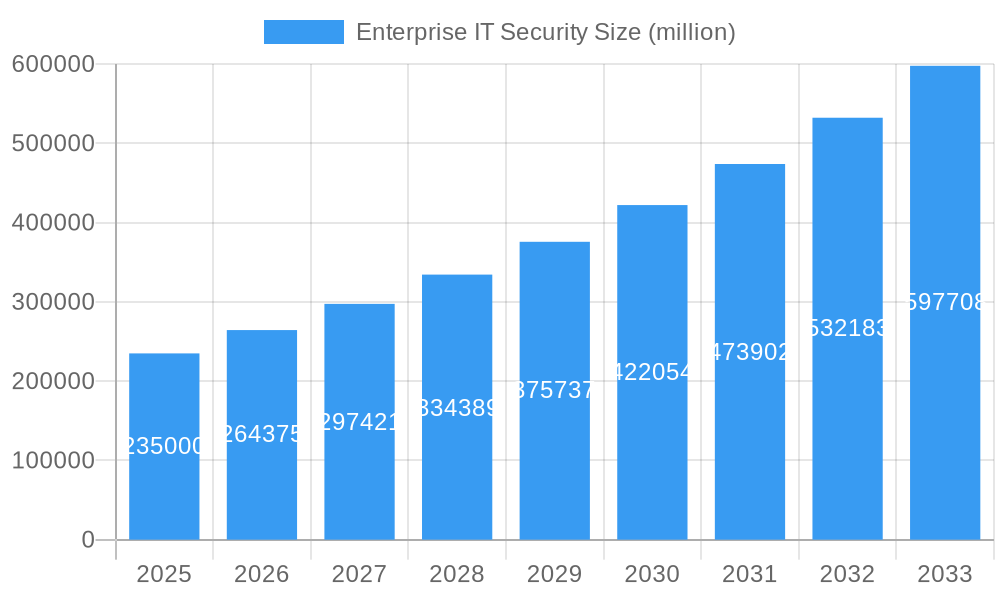 Enterprise IT Security Market Size and Forecast (2024-2030)