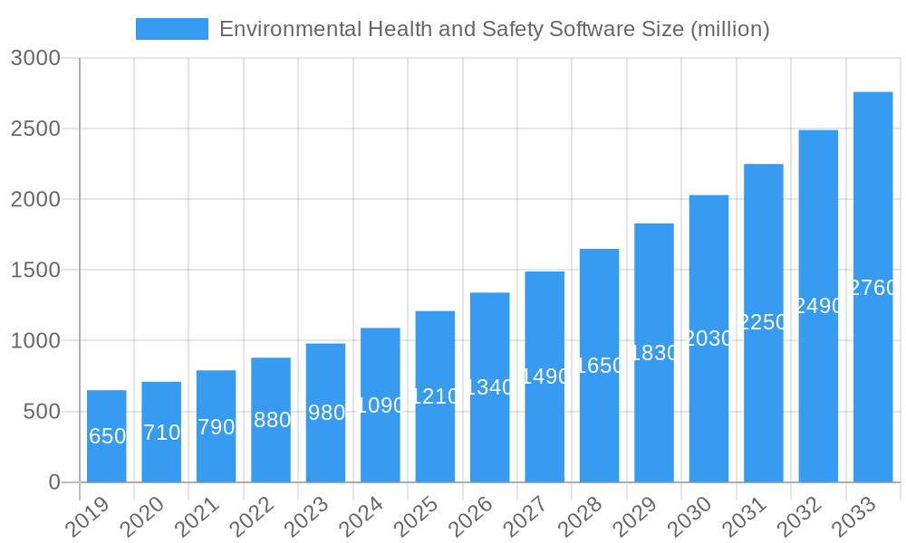 Environmental Health and Safety Software Market Size and Forecast (2024-2030)