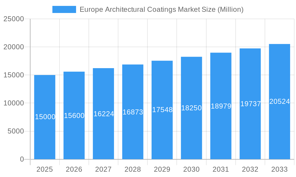 Europe Architectural Coatings Market Market Size and Forecast (2024-2030)