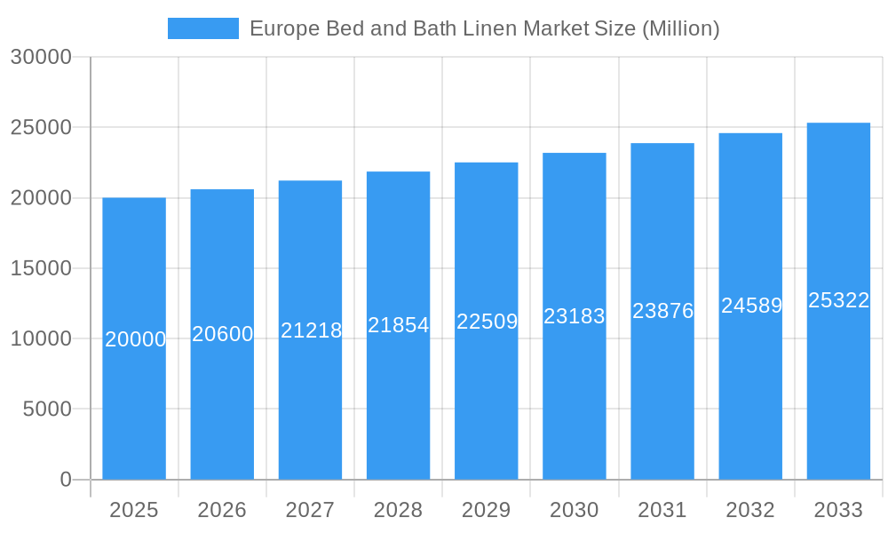 Europe Bed and Bath Linen Market Market Size and Forecast (2024-2030)