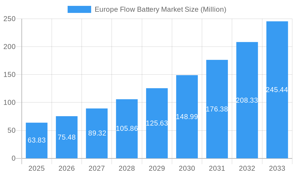 Europe Flow Battery Market Market Size and Forecast (2024-2030)