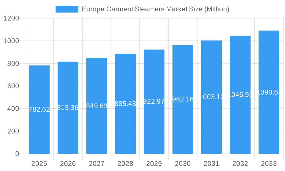 Europe Garment Steamers Market Market Size and Forecast (2024-2030)