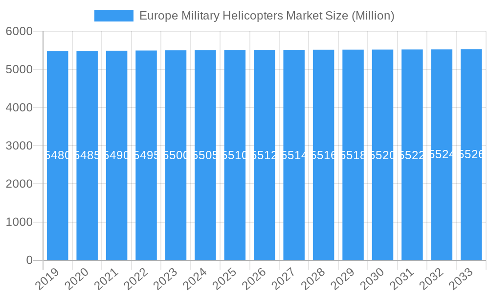 Europe Military Helicopters Market Market Size and Forecast (2024-2030)