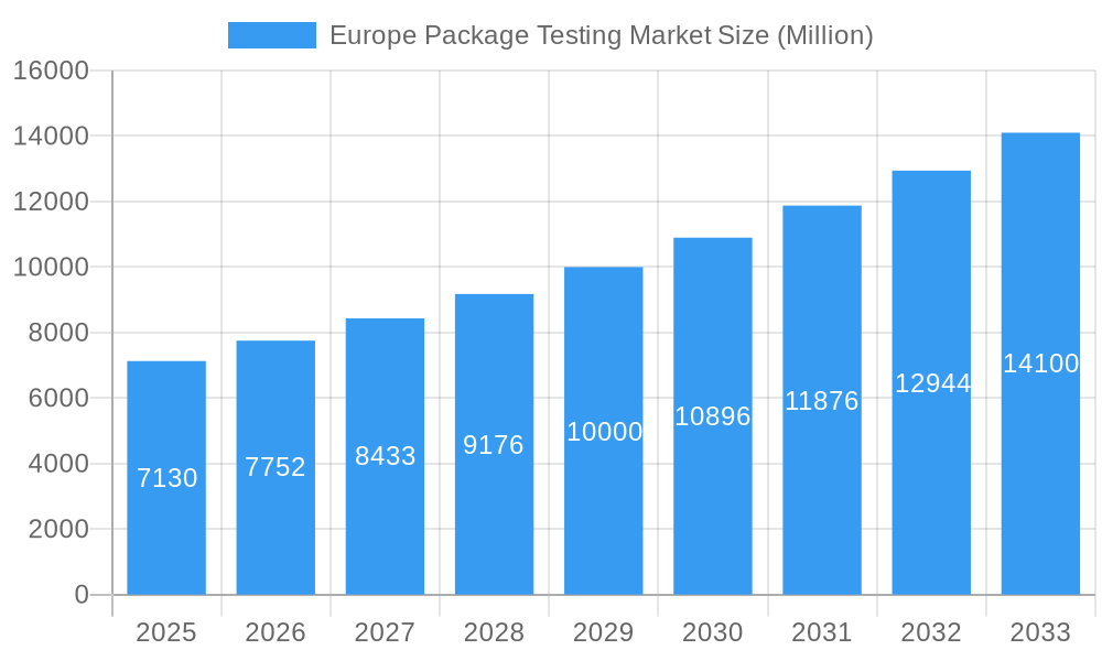 Europe Package Testing Market Market Size and Forecast (2024-2030)
