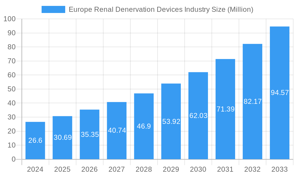 Europe Renal Denervation Devices Industry Market Size and Forecast (2024-2030)