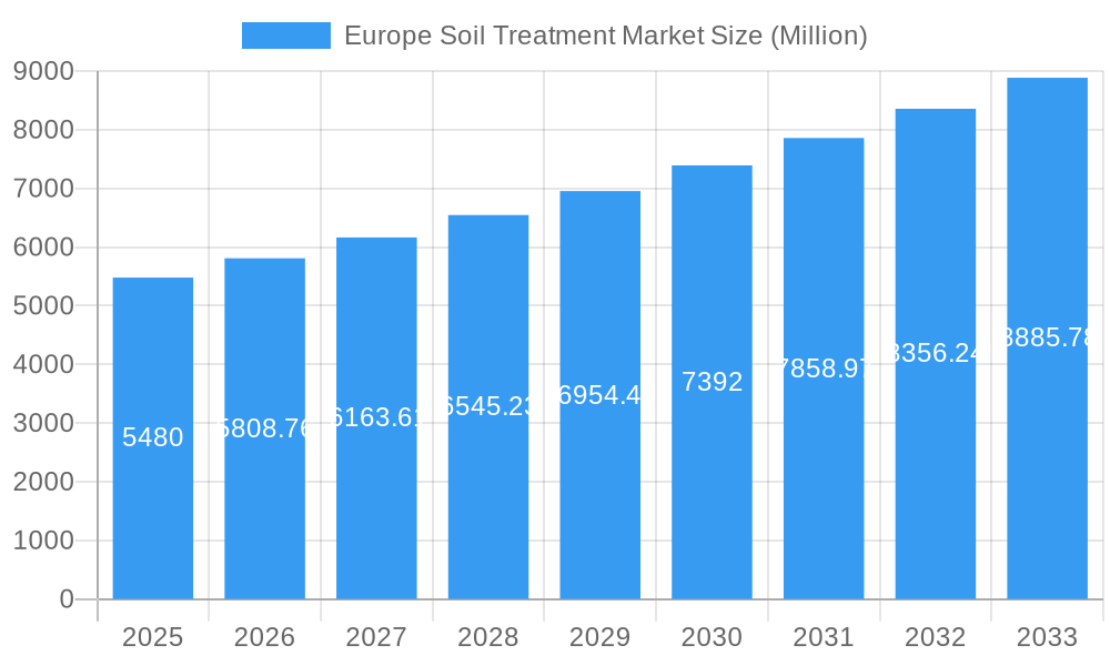 Europe Soil Treatment Market Market Size and Forecast (2024-2030)
