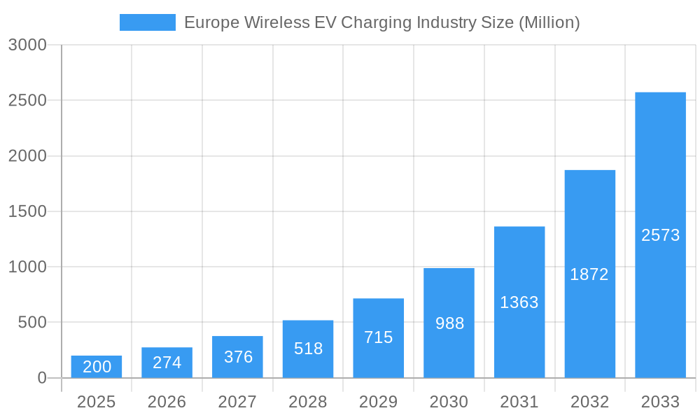 Europe Wireless EV Charging Industry Market Size and Forecast (2024-2030)