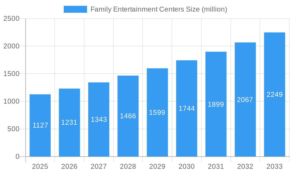 Family Entertainment Centers Market Size and Forecast (2024-2030)