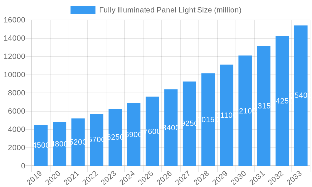 Fully Illuminated Panel Light Market Size and Forecast (2024-2030)