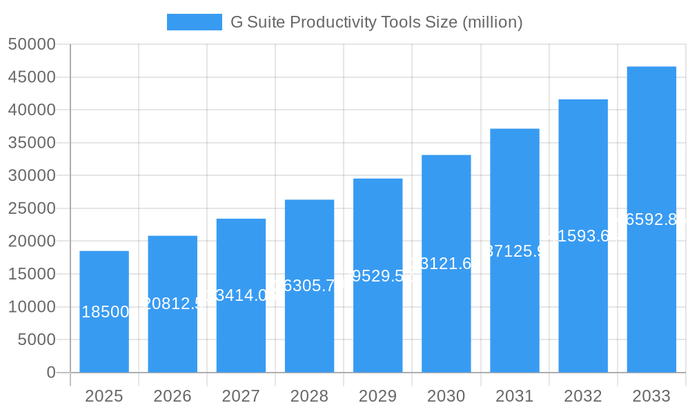 G Suite Productivity Tools Market Size and Forecast (2024-2030)