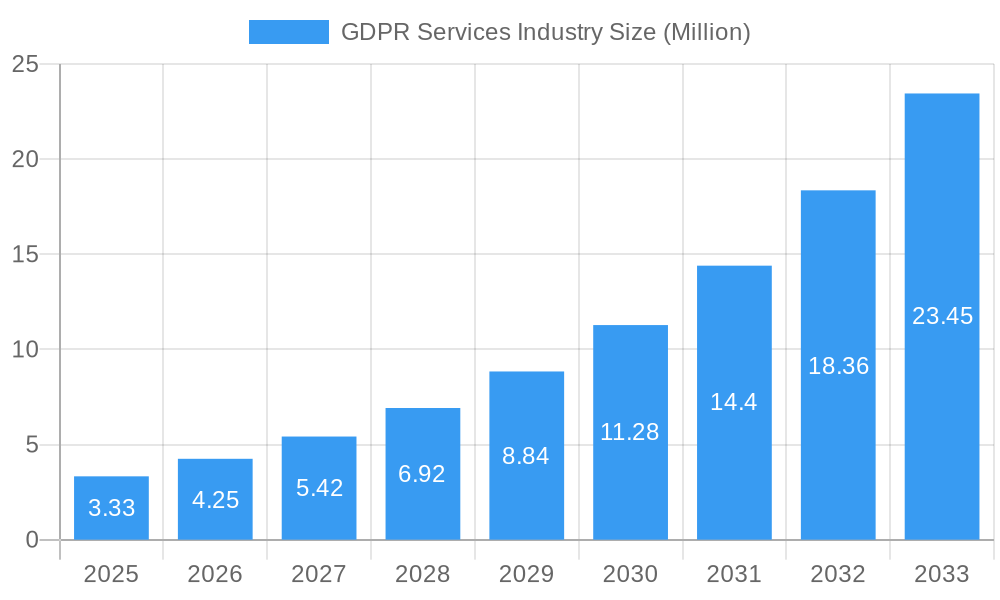 GDPR Services Industry Market Size and Forecast (2024-2030)