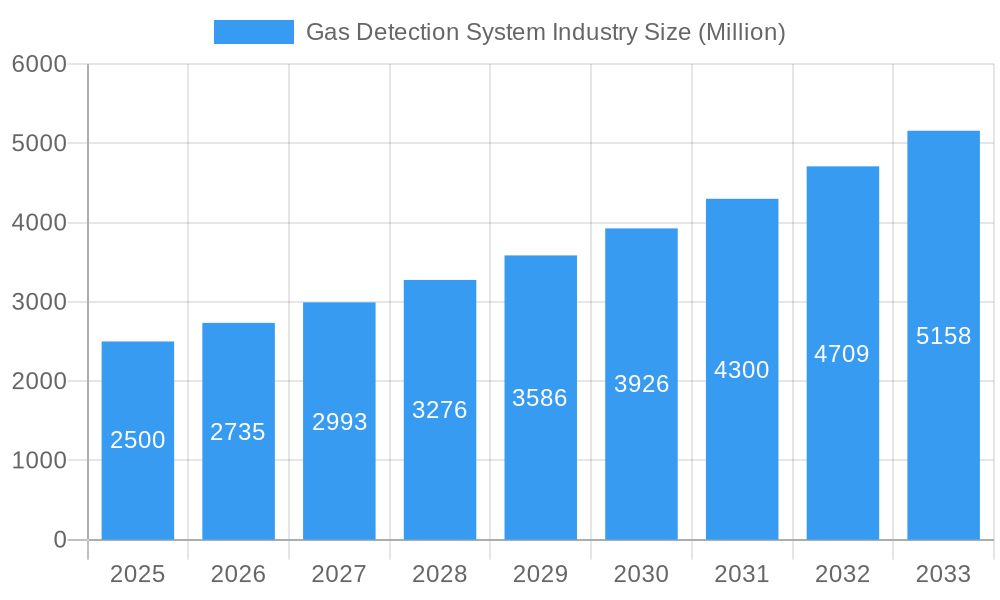 Gas Detection System Industry Market Size and Forecast (2024-2030)