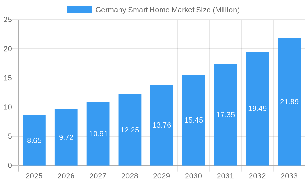 Germany Smart Home Market Market Size and Forecast (2024-2030)