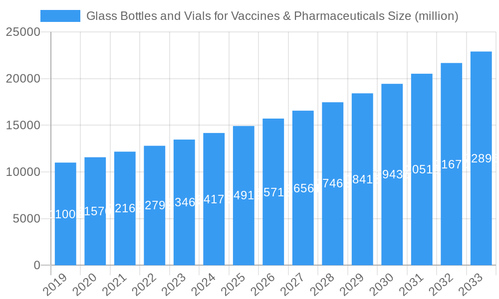 Glass Bottles and Vials for Vaccines & Pharmaceuticals Market Size and Forecast (2024-2030)