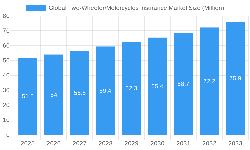 Global Two-Wheeler/Motorcycles Insurance Market Market Size and Forecast (2024-2030)