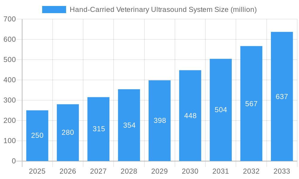 Hand-Carried Veterinary Ultrasound System Market Size and Forecast (2024-2030)