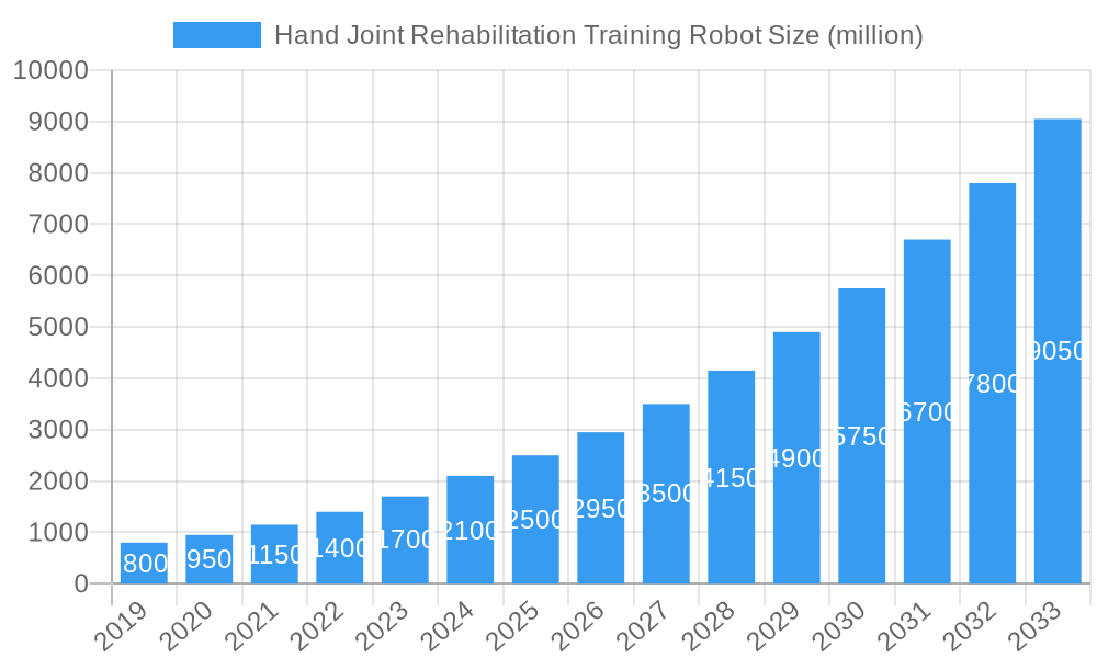 Hand Joint Rehabilitation Training Robot Market Size and Forecast (2024-2030)