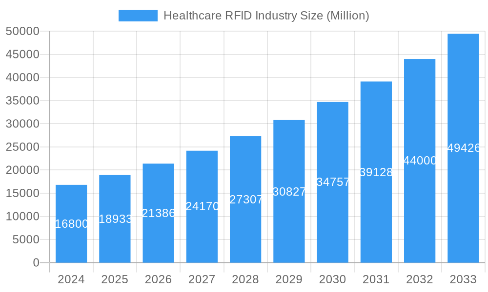 Healthcare RFID Industry Market Size and Forecast (2024-2030)