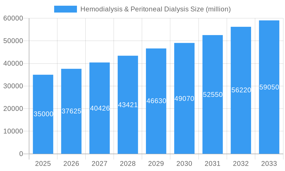 Hemodialysis & Peritoneal Dialysis Market Size and Forecast (2024-2030)