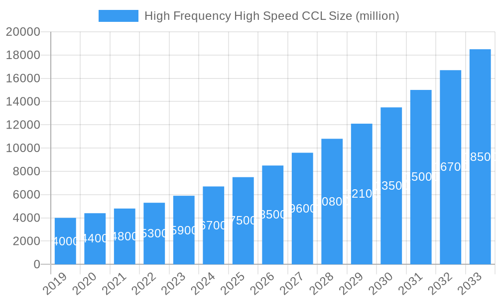 High Frequency High Speed CCL Market Size and Forecast (2024-2030)