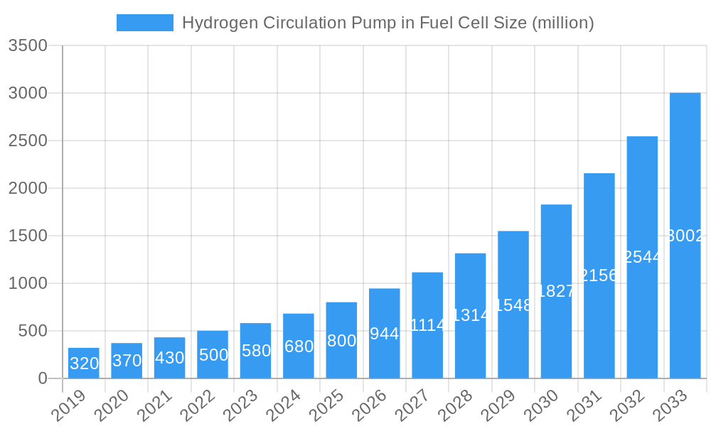 Hydrogen Circulation Pump in Fuel Cell Market Size and Forecast (2024-2030)