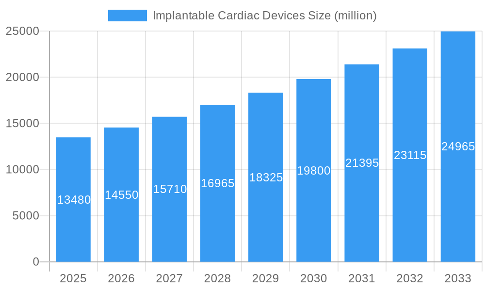 Implantable Cardiac Devices Market Size and Forecast (2024-2030)