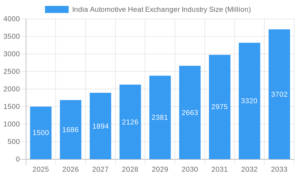 India Automotive Heat Exchanger Industry Market Size and Forecast (2024-2030)