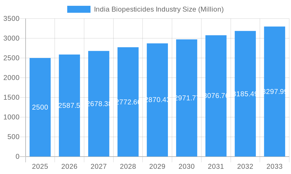 India Biopesticides Industry Market Size and Forecast (2024-2030)
