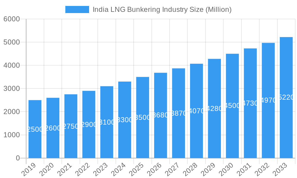 India LNG Bunkering Industry Market Size and Forecast (2024-2030)