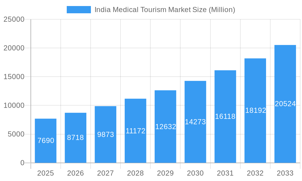 India Medical Tourism Market Market Size and Forecast (2024-2030)