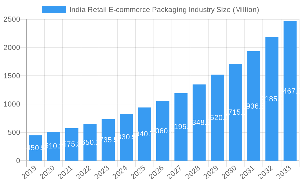 India Retail E-commerce Packaging Industry Market Size and Forecast (2024-2030)