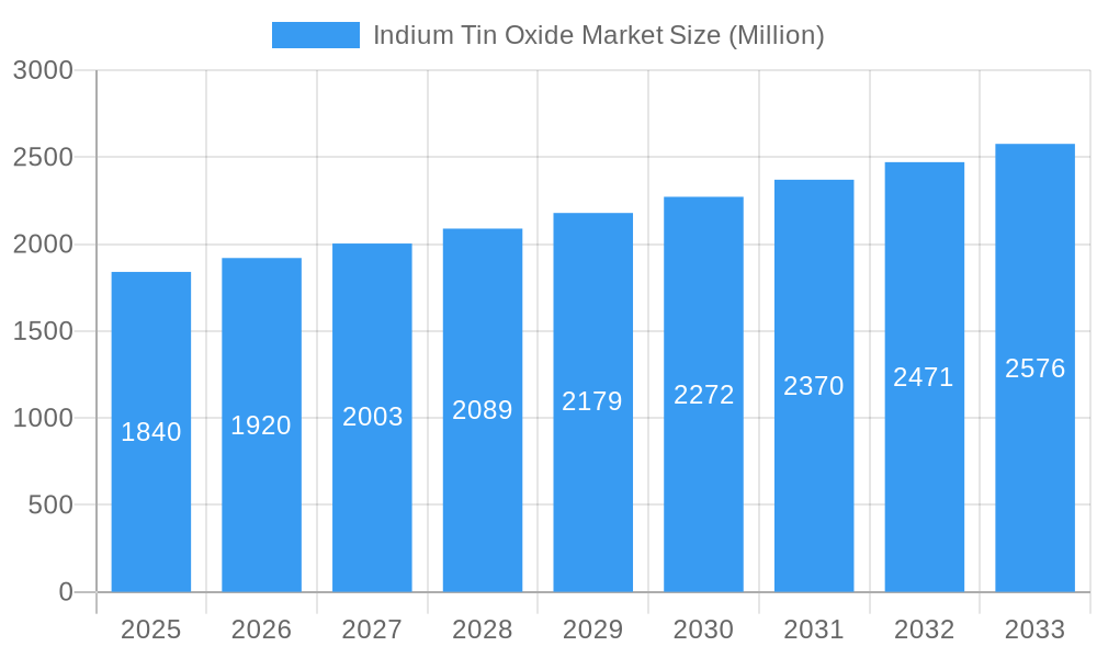 Indium Tin Oxide Market Market Size and Forecast (2024-2030)