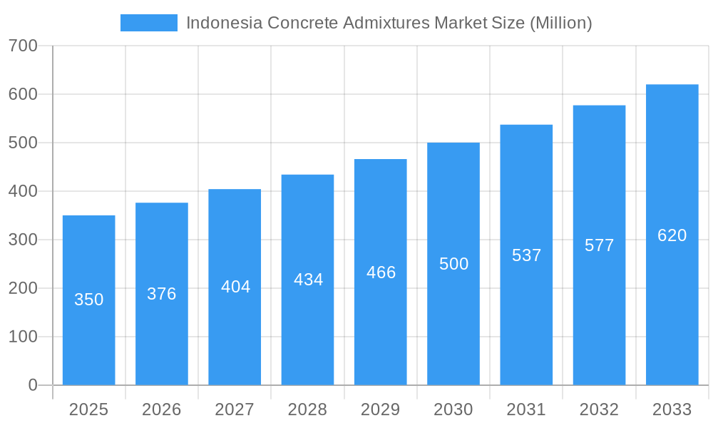 Indonesia Concrete Admixtures Market Market Size and Forecast (2024-2030)