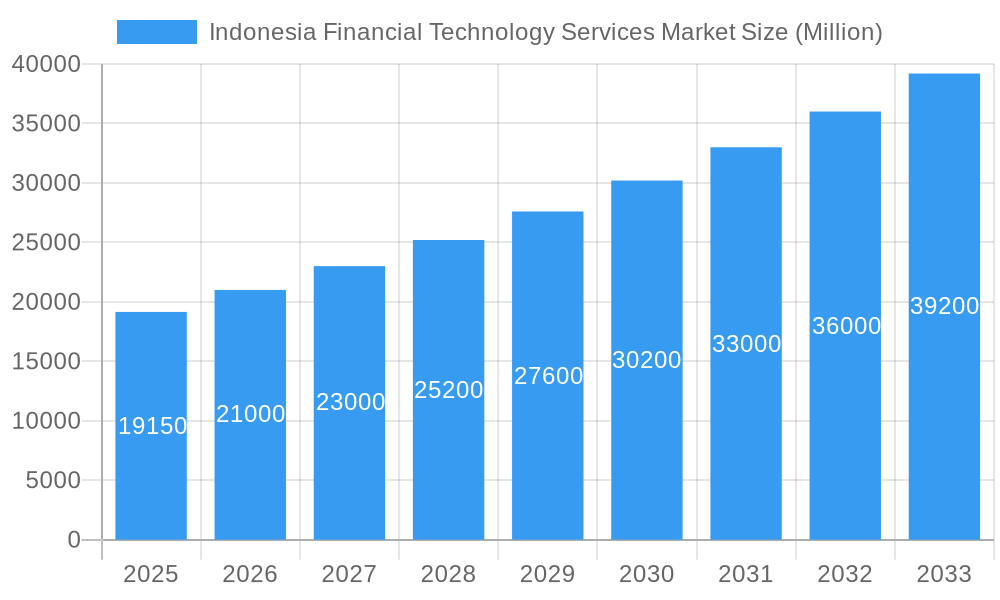 Indonesia Financial Technology Services Market Market Size and Forecast (2024-2030)