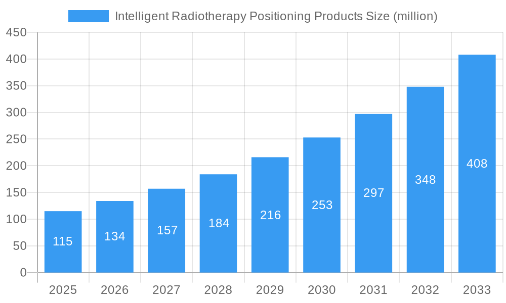 Intelligent Radiotherapy Positioning Products Market Size and Forecast (2024-2030)
