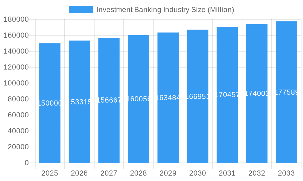 Investment Banking Industry Market Size and Forecast (2024-2030)