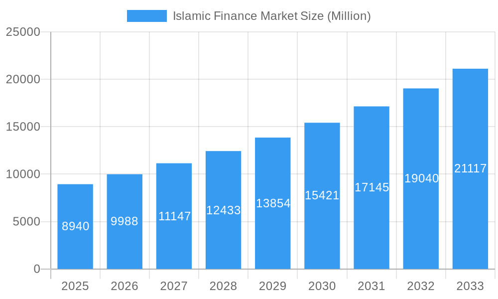 Islamic Finance Market Market Size and Forecast (2024-2030)