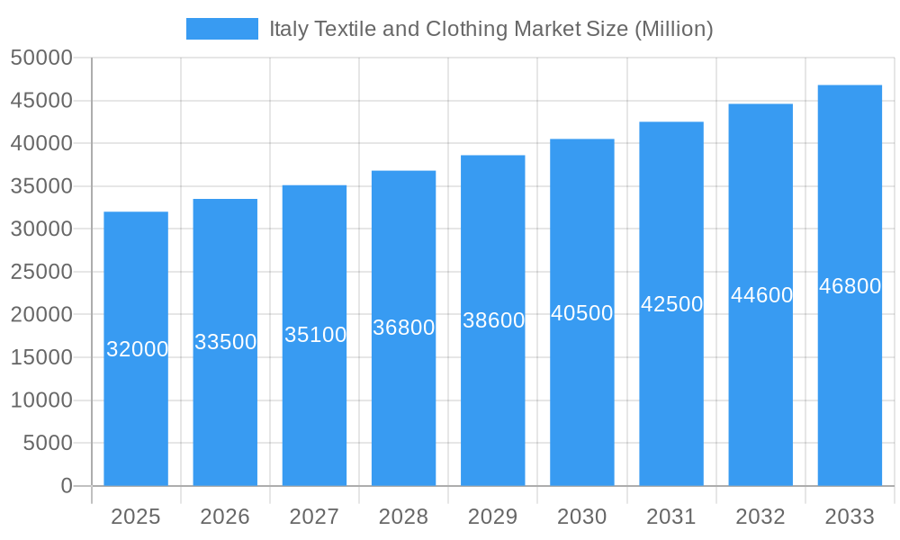 Italy Textile and Clothing Market Market Size and Forecast (2024-2030)