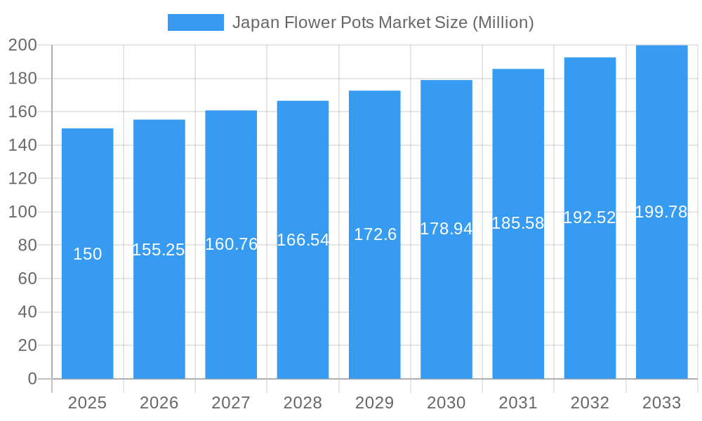 Japan Flower Pots Market Market Size and Forecast (2024-2030)