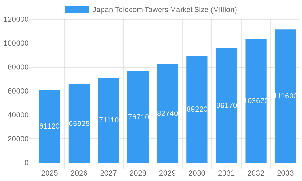 Japan Telecom Towers Market Market Size and Forecast (2024-2030)