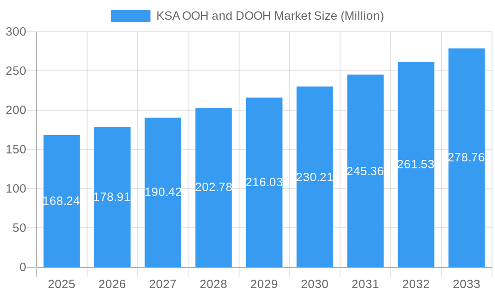 KSA OOH and DOOH Market Market Size and Forecast (2024-2030)