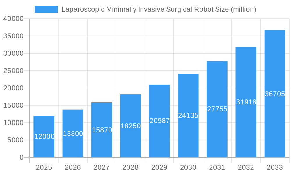 Laparoscopic Minimally Invasive Surgical Robot Market Size and Forecast (2024-2030)