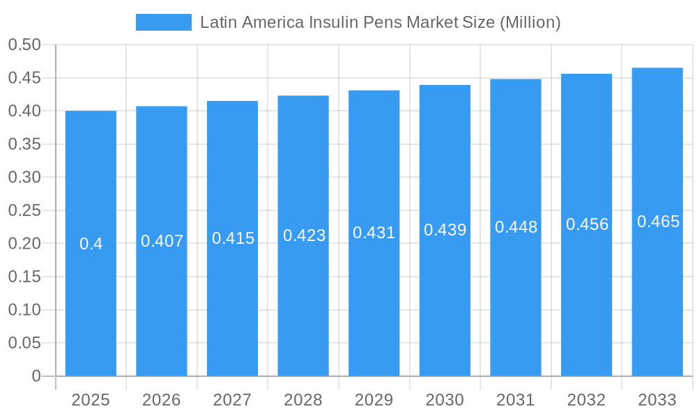 Latin America Insulin Pens Market Market Size and Forecast (2024-2030)