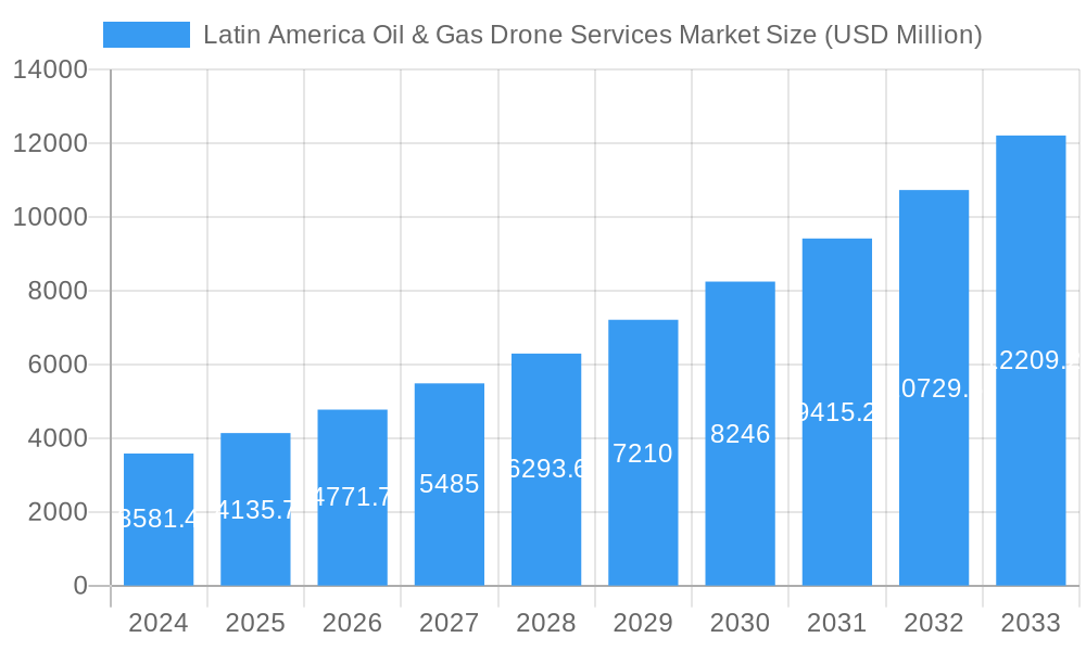 Latin America Oil & Gas Drone Services Market Market Size and Forecast (2024-2030)