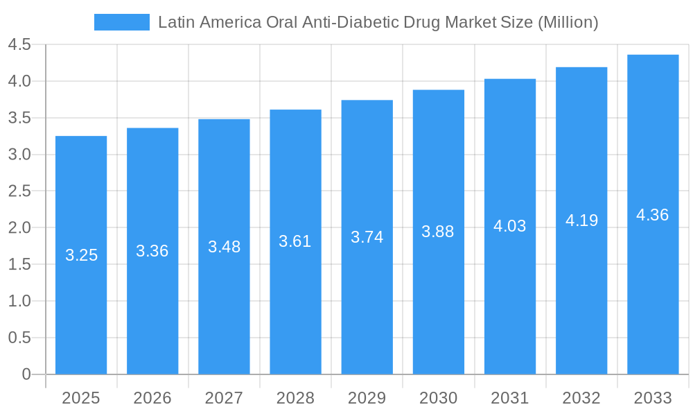 Latin America Oral Anti-Diabetic Drug Market Market Size and Forecast (2024-2030)