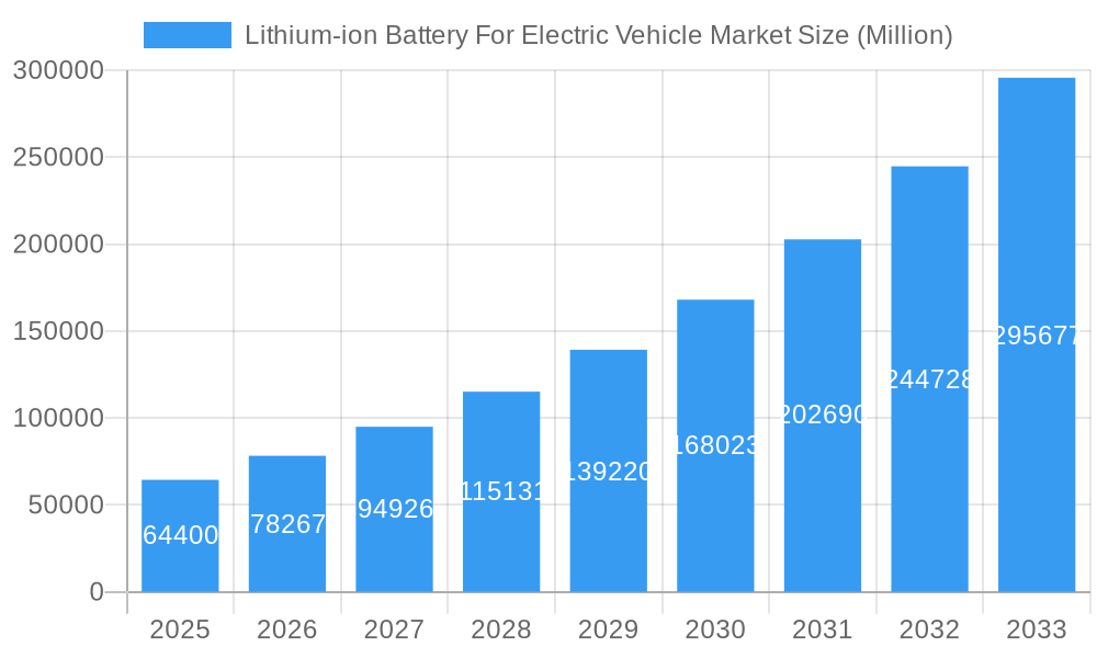 Lithium-ion Battery For Electric Vehicle Market Market Size and Forecast (2024-2030)