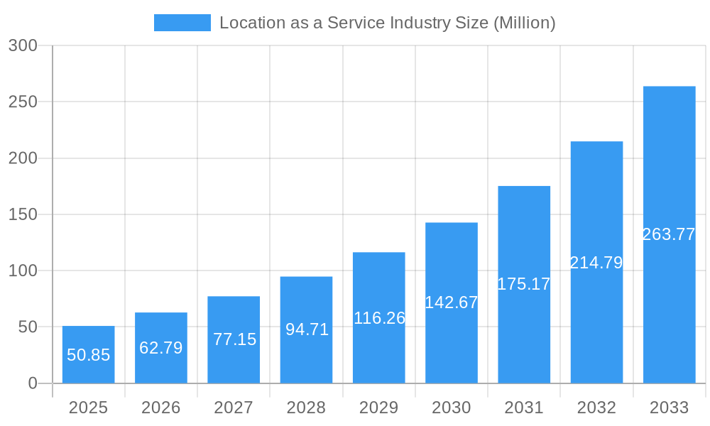 Location as a Service Industry Market Size and Forecast (2024-2030)