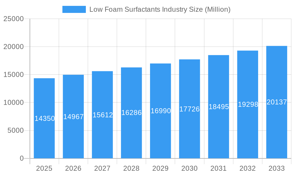 Low Foam Surfactants Industry Market Size and Forecast (2024-2030)