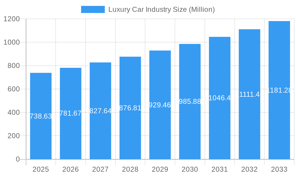 Luxury Car Industry Market Size and Forecast (2024-2030)