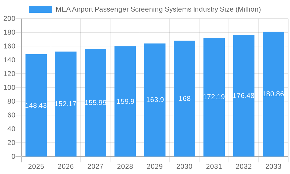 MEA Airport Passenger Screening Systems Industry Market Size and Forecast (2024-2030)